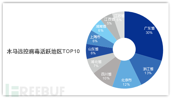 木馬遠(yuǎn)控病毒活躍地區(qū)top10
