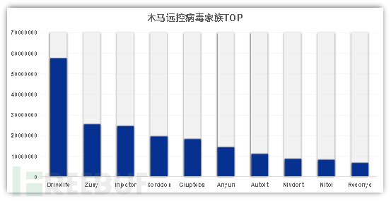 木馬遠(yuǎn)控病毒家族top