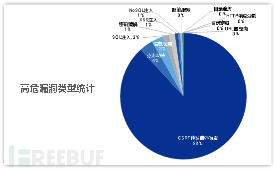 高危漏洞類(lèi)型分布