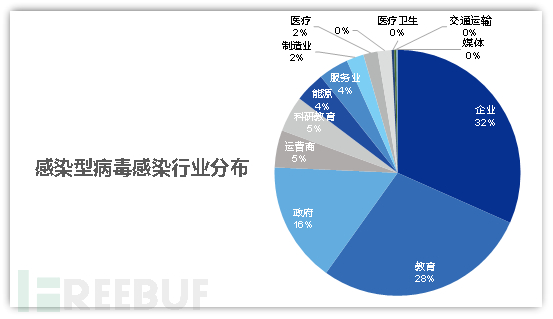 感染型病毒感染行業(yè)分布