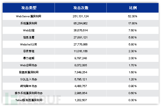 主要攻擊種類(lèi)和比例