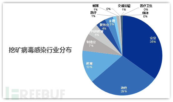 挖礦病毒感染的行業(yè)分布