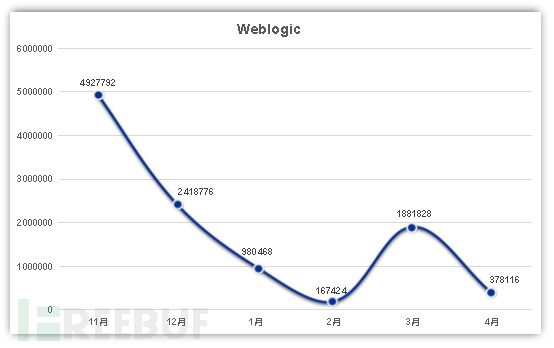 Weblogic系列漏洞攻擊趨勢(shì)跟蹤情況