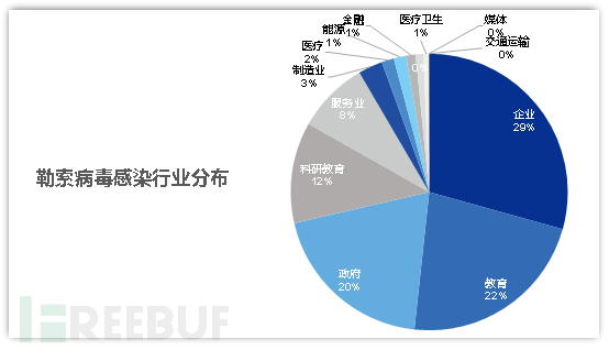 勒索病毒感染的行業(yè)分布