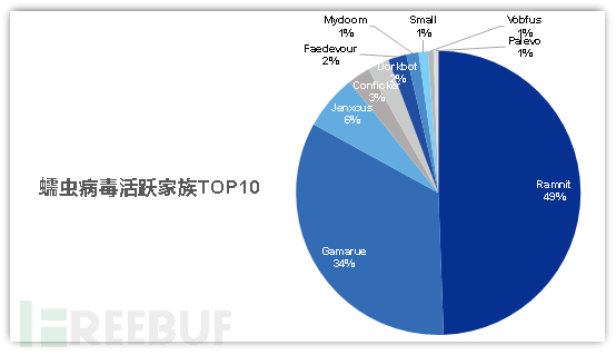蠕蟲(chóng)病毒活躍家族top10