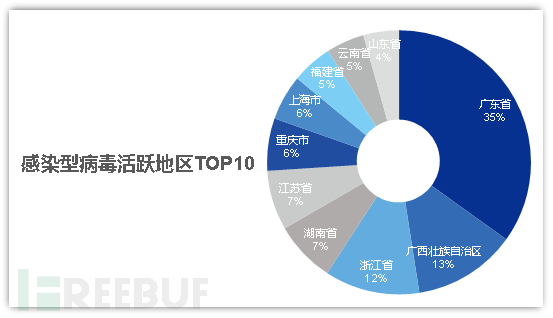 感染型病毒活躍地域top10