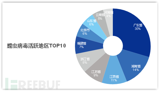 蠕蟲(chóng)病毒活躍地區(qū)top10