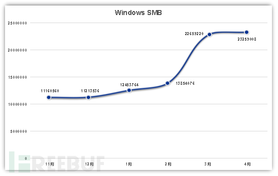 Windows SMB 系列漏洞攻擊趨勢(shì)跟蹤情況 2019年4月網(wǎng)絡(luò)安全狀況分析報(bào)告