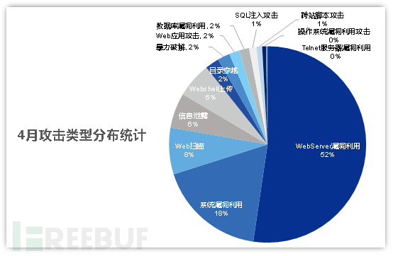4月攻擊類(lèi)型分布統(tǒng)計(jì)