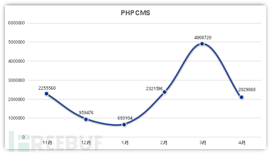 PHPCMS系列漏洞攻擊趨勢(shì)跟蹤情況