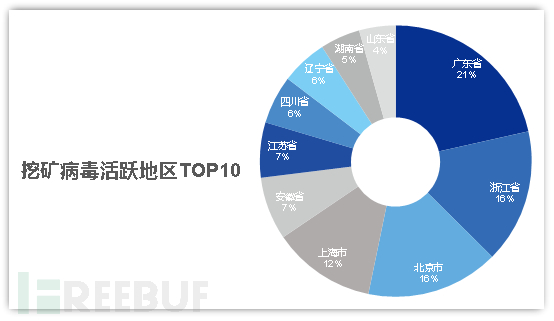 挖礦病毒活躍地區(qū)top10