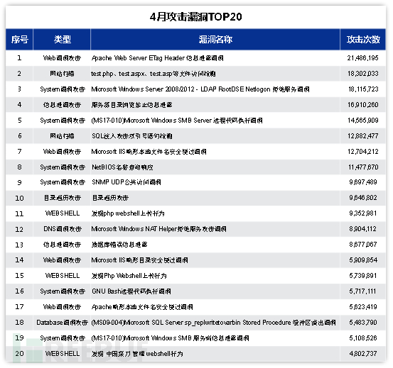 4月攻擊利用次數(shù)最高的漏洞TOP20