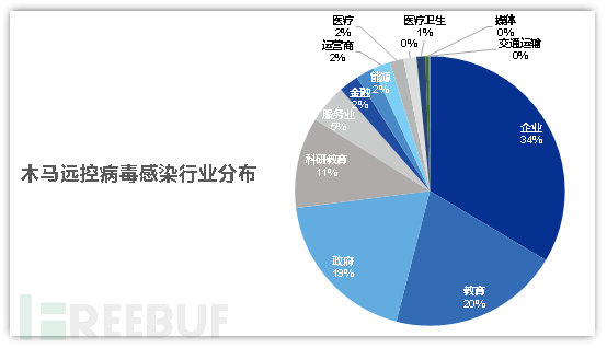木馬遠(yuǎn)控病毒感染行業(yè)分布