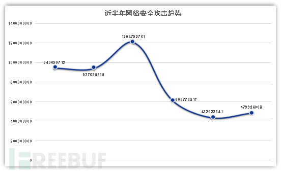 近半年深信服網(wǎng)絡(luò)安全攻擊趨勢(shì)監(jiān)測(cè)情況