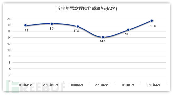 近半年攔截惡意程序數(shù)量趨勢(shì)