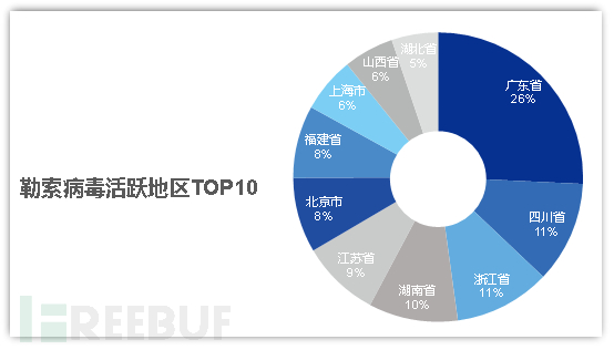 勒索病毒活躍地域top10