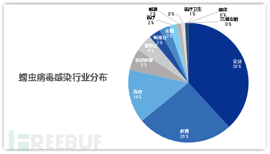 蠕蟲(chóng)病毒感染行業(yè)分布