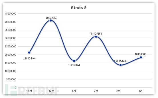 Struts 2系列漏洞攻擊趨勢(shì)跟蹤情況