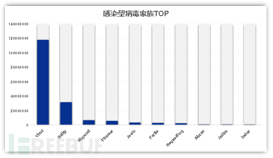 4月份感染型病毒活躍家族TOP榜