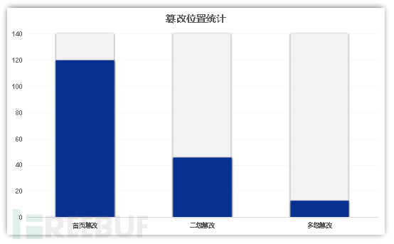 篡改情況統(tǒng)計(jì)