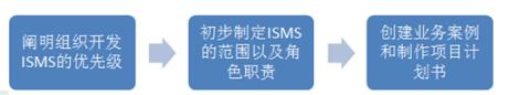 獲得領導對ISMS項目的批準幾個步驟