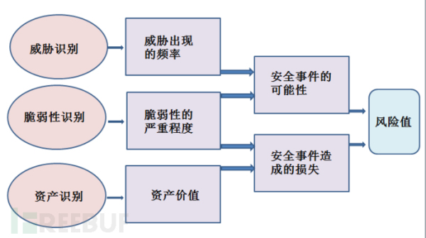 信息安全風(fēng)險(xiǎn)分析原理