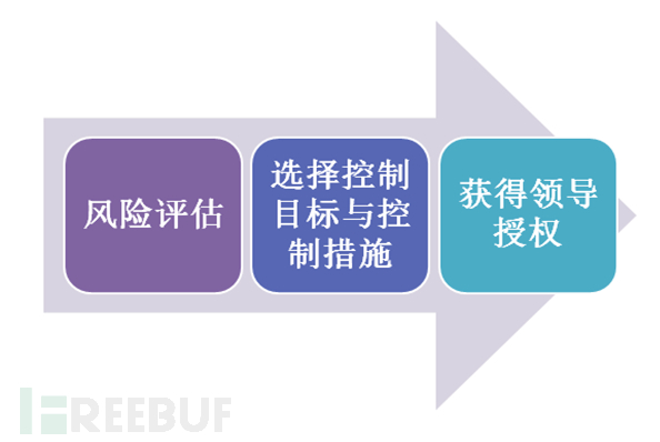 風險評估和規(guī)劃風險處置