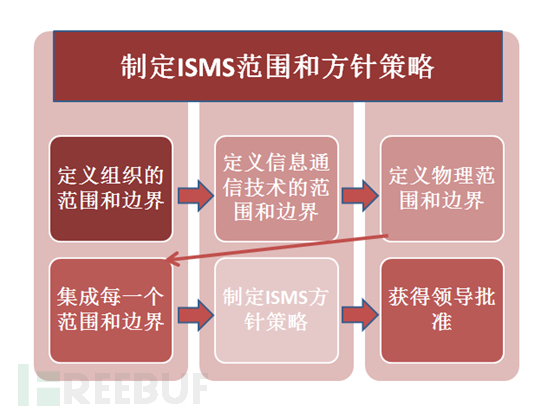 制定ISMS范圍和方針策略