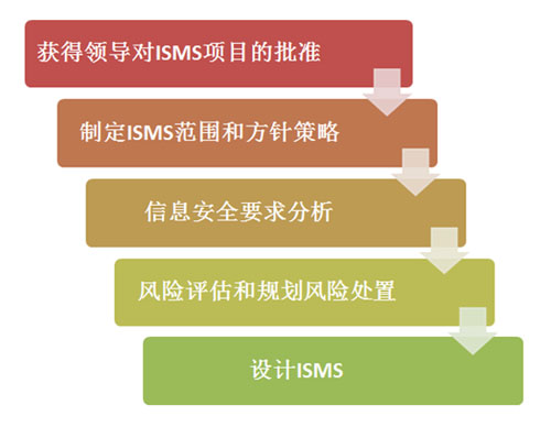ISMS的實施的5個階段