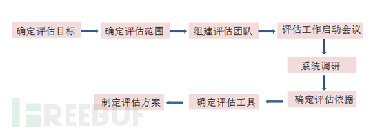 評(píng)估工作的開(kāi)始,分八步來(lái)完成準(zhǔn)備工作