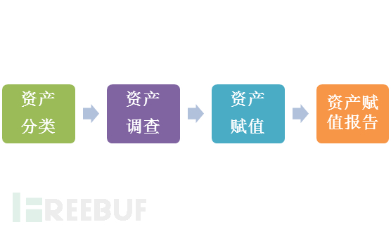 資產(chǎn)識(shí)別