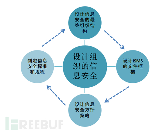 設計組織的信息安全