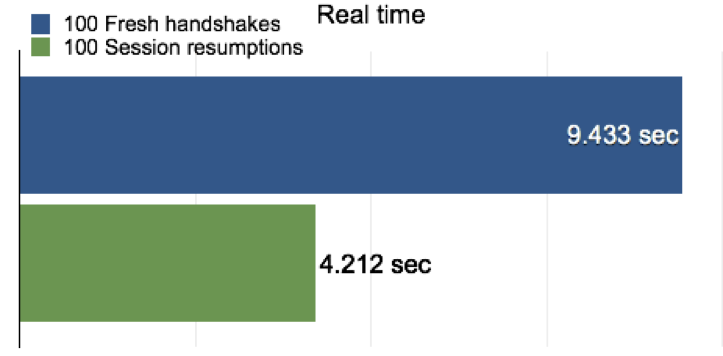 會(huì)話恢復(fù)實(shí)時(shí)信息圖表