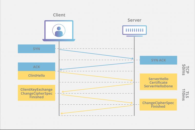 可視化TCP / IP握手和TLS握手中涉及的每個(gè)步驟