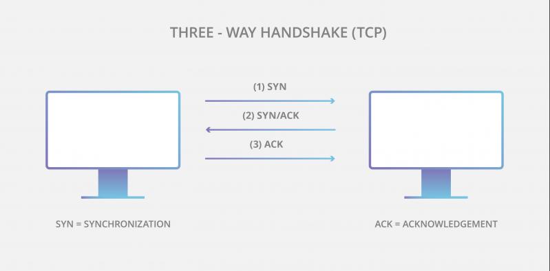 TCP / IP握手分為3個(gè)步驟