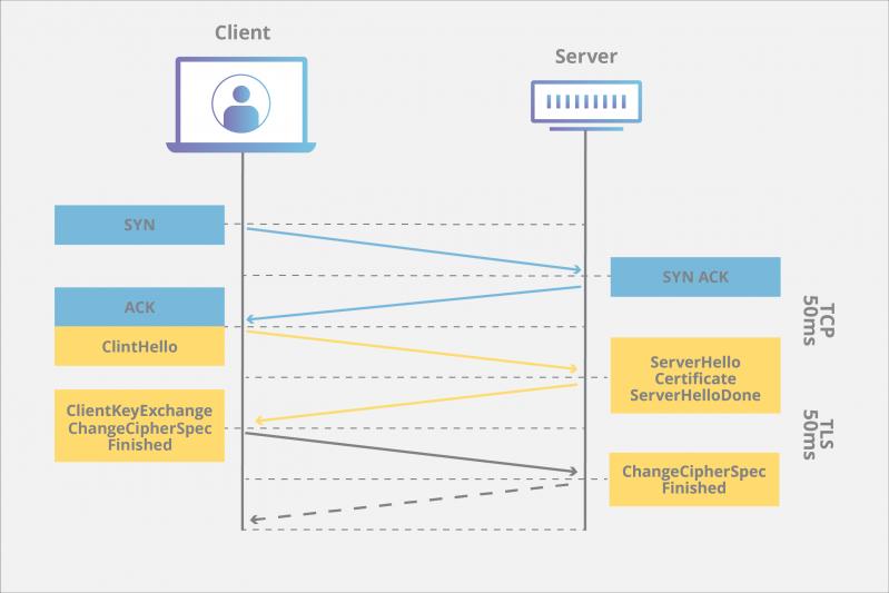 SSL / TLS False啟動(dòng)握手圖