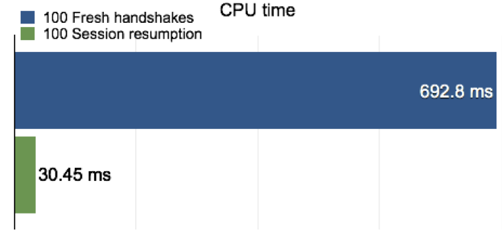 會(huì)話恢復(fù)CPU時(shí)間圖表