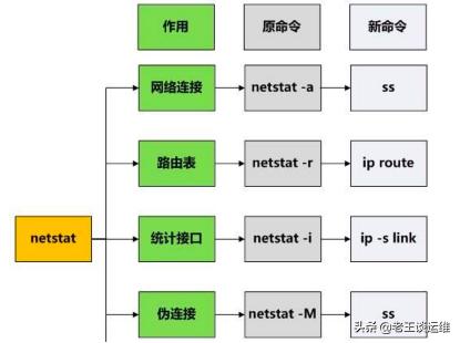 Netstat 命令