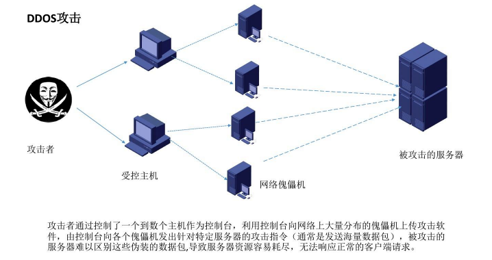 DDoS攻擊的原理
