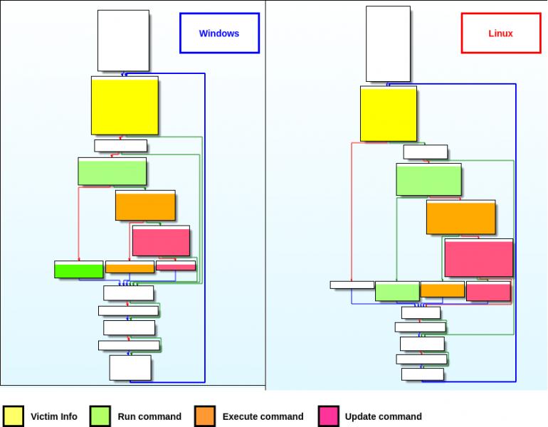 Windows和Linux變體控制流(Intezer)