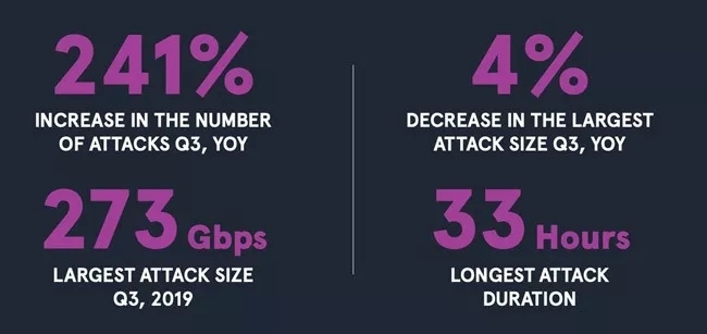 攻擊者越來(lái)越多地接受小型DDoS攻擊