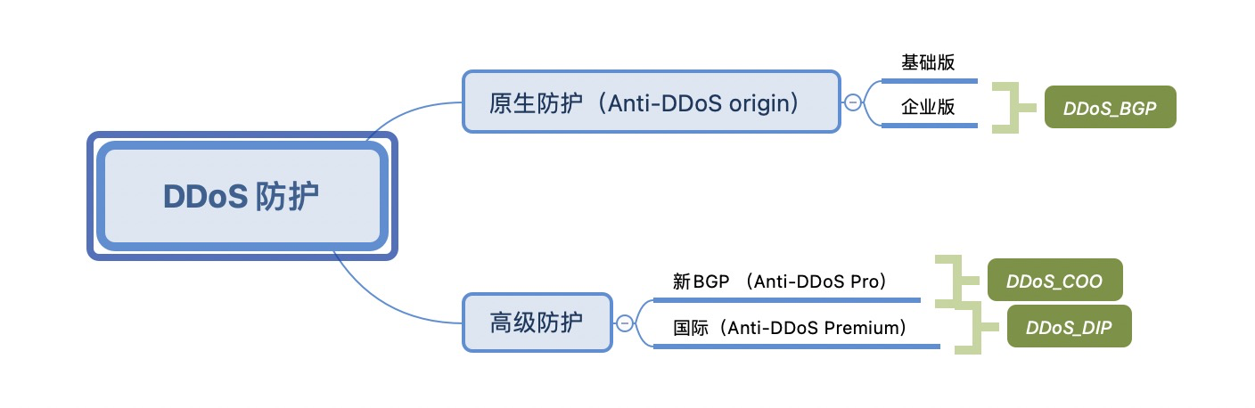 日志審計(jì)攜手 DDoS 防護(hù)助力云上安全