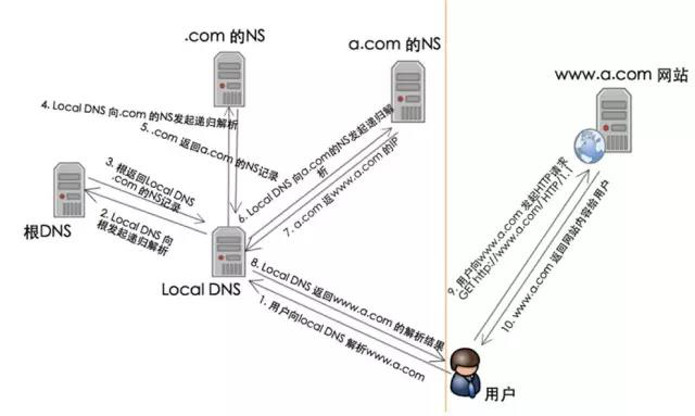 CDN提高用戶訪問的響應(yīng)速度和成功率