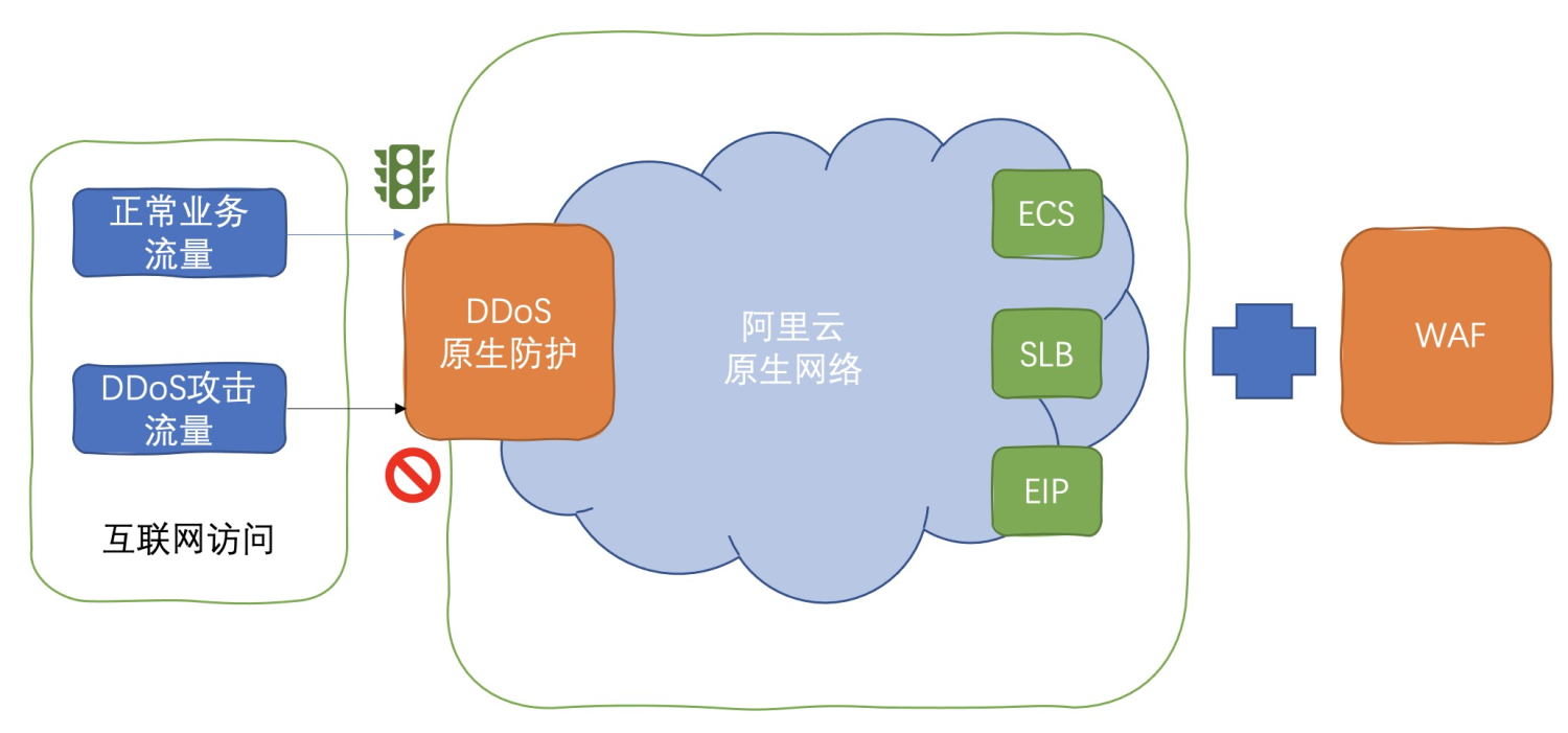 日志審計(jì)攜手 DDoS 防護(hù)助力云上安全