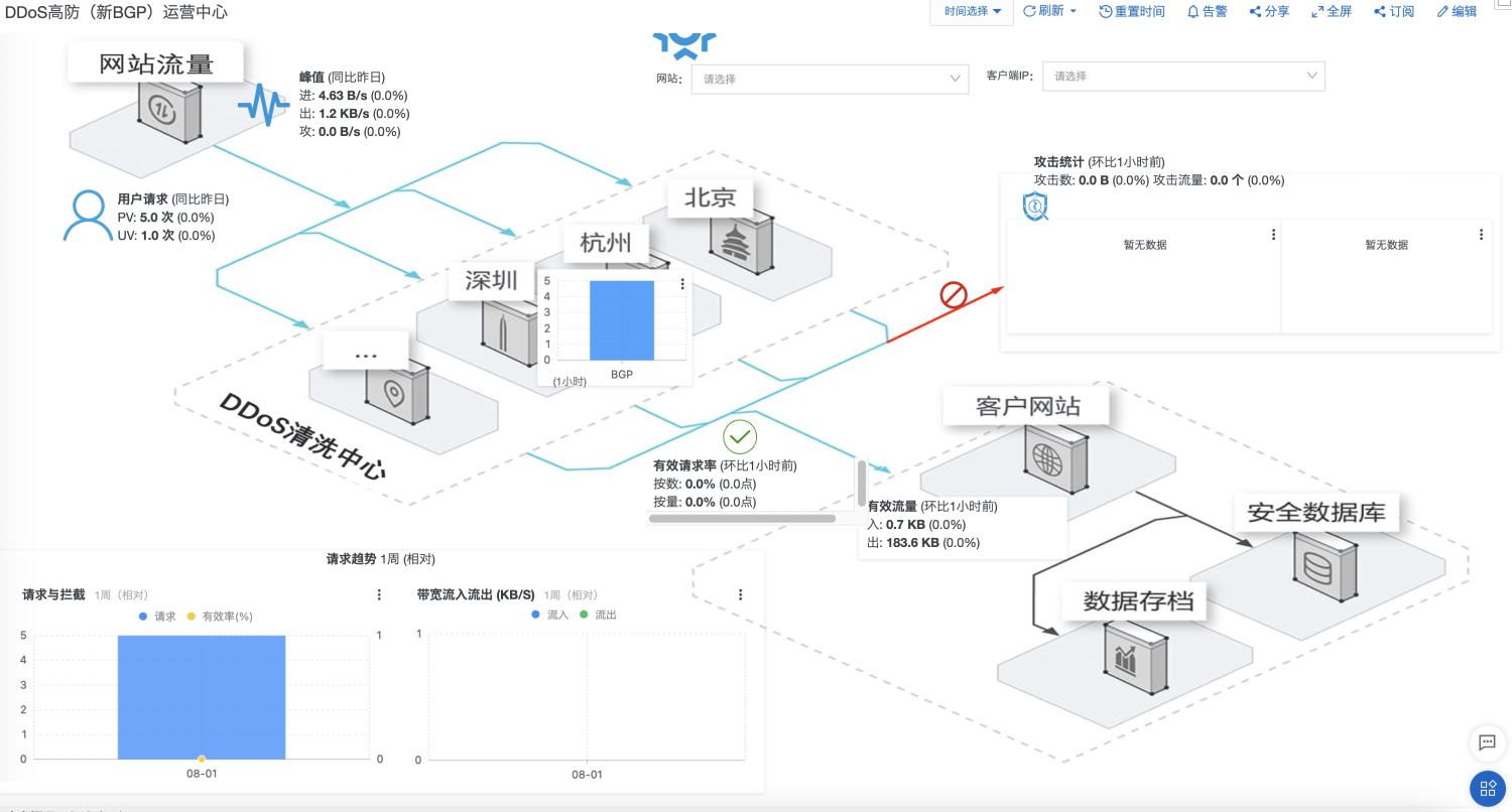 日志審計(jì)攜手 DDoS 防護(hù)助力云上安全