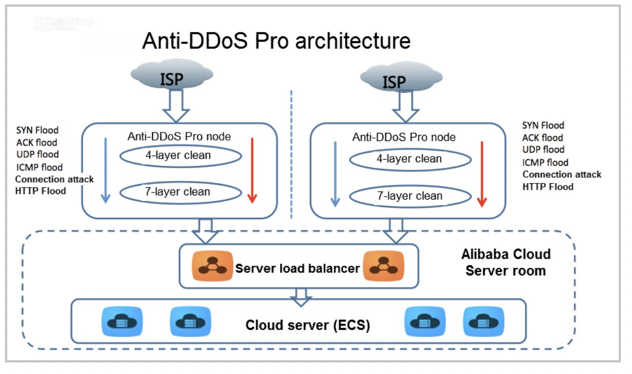 日志審計(jì)攜手 DDoS 防護(hù)助力云上安全