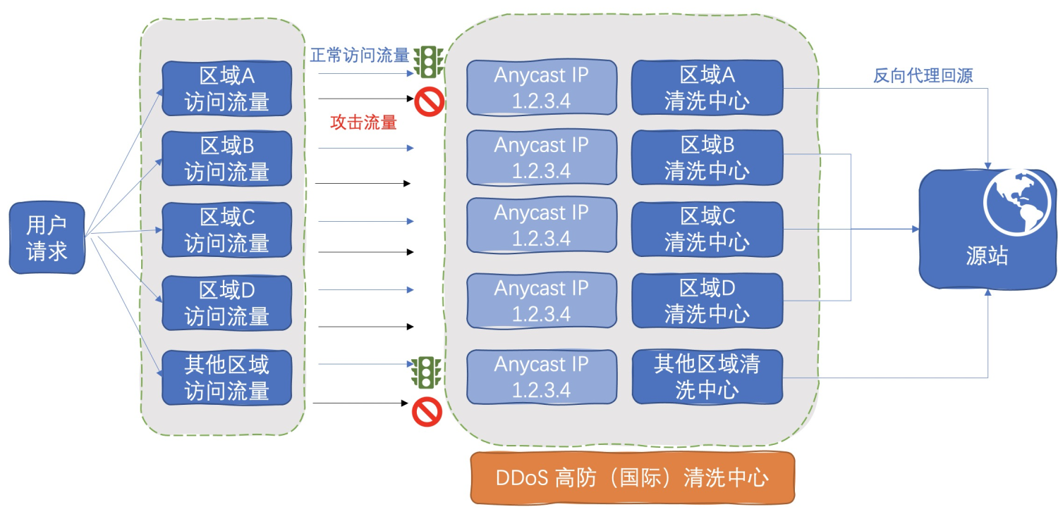 日志審計(jì)攜手 DDoS 防護(hù)助力云上安全