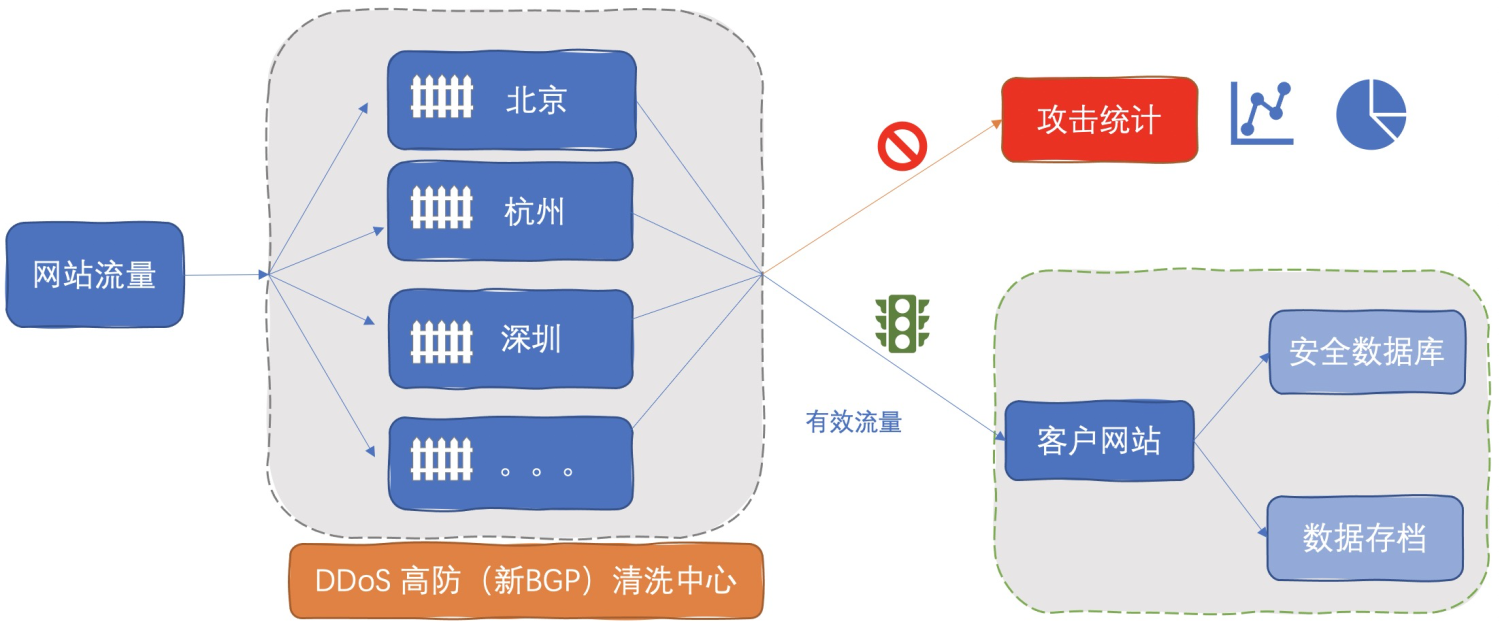 日志審計(jì)攜手 DDoS 防護(hù)助力云上安全