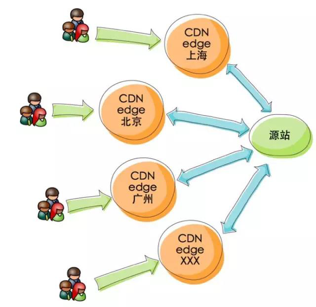 CDN提高用戶訪問的響應(yīng)速度和成功率
